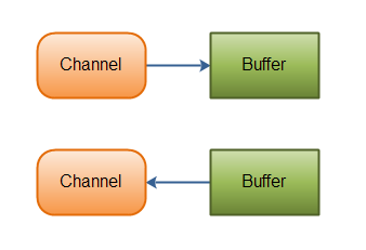 channel & buffer