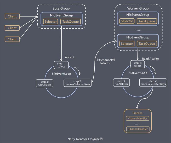 netty工作原理架构图